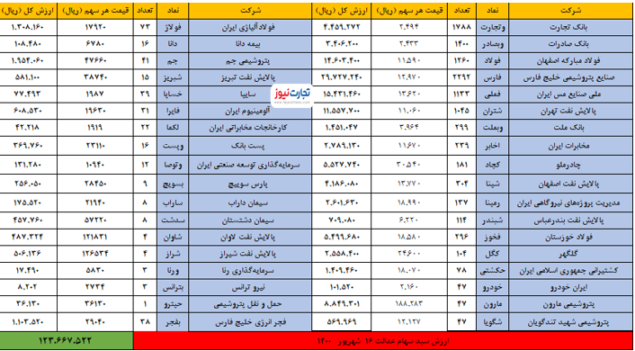 ارزش سهام عدالت امروز ۱۶شهریور چقدر شد؟ ارزش سهام عدالت امروز ۱۶شهریور چقدر شد؟