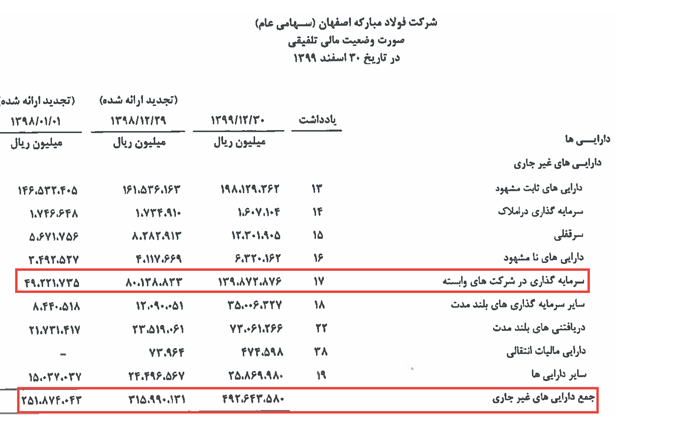 سرمایه گذاریهای فولاد مبارکه، گلوله برفی که هر روز بزرگتر میشود سرمایه گذاریهای فولاد مبارکه، گلوله برفی که هر روز بزرگتر میشود