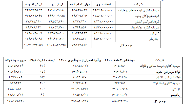 سرمایه گذاریهای فولاد مبارکه، گلوله برفی که هر روز بزرگتر میشود سرمایه گذاریهای فولاد مبارکه، گلوله برفی که هر روز بزرگتر میشود