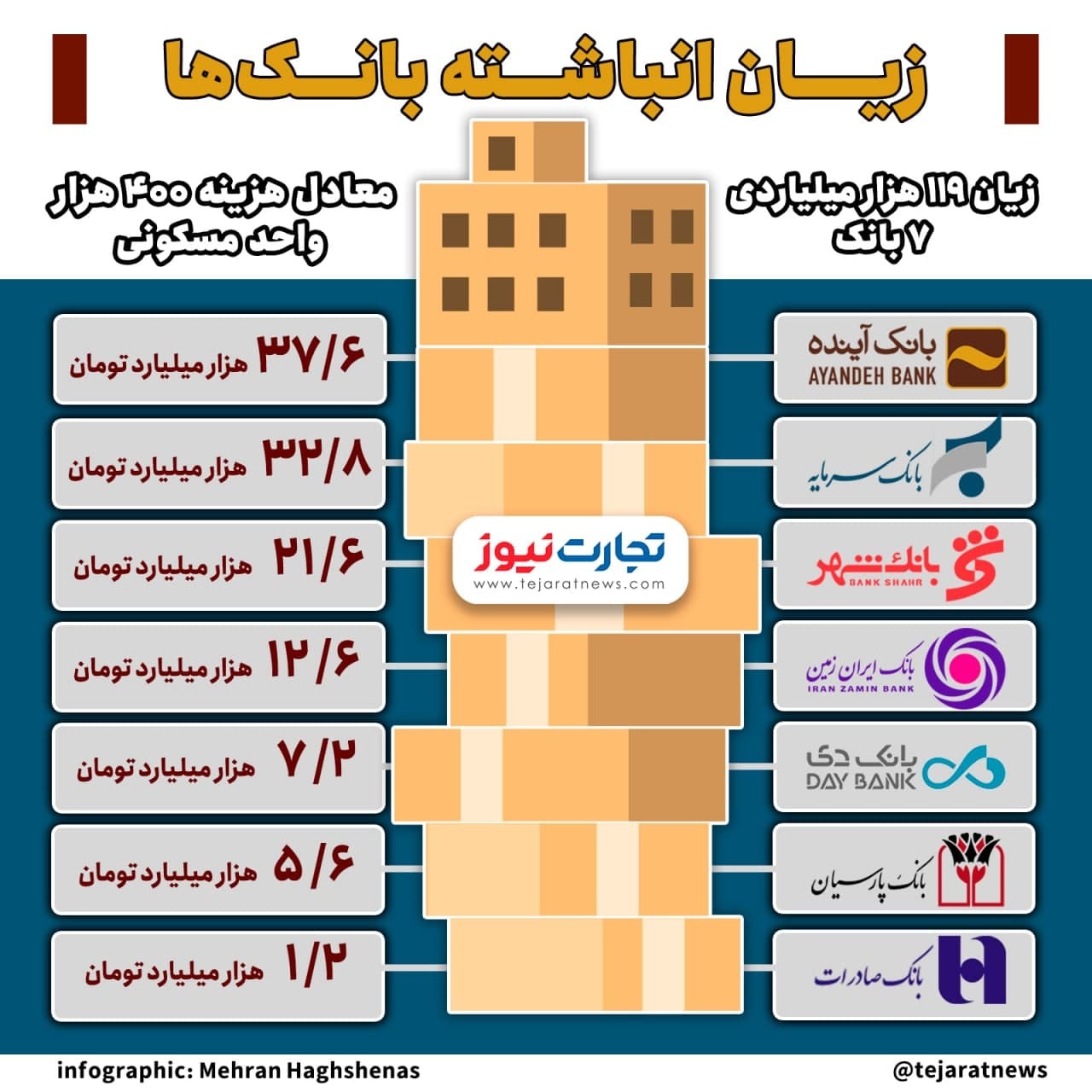 زیاندهترین بانکهای ایران کدامند؟ + اینفوگرافیک زیاندهترین بانکهای ایران کدامند؟ + اینفوگرافیک