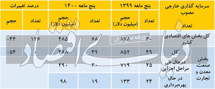 امارات؛ صدرنشین سرمایه‌گذاری صنعتی