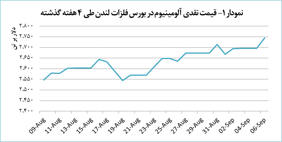قیمت آلومینیوم ۱.۸ درصد افزایش یافت قیمت آلومینیوم ۱.۸ درصد افزایش یافت