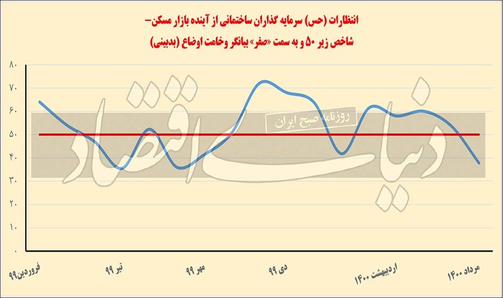 شوک سازنده‌ها با طرح دولت؟ /بررسی علت تخلیه انرژی مسکن‌ساز‌ها