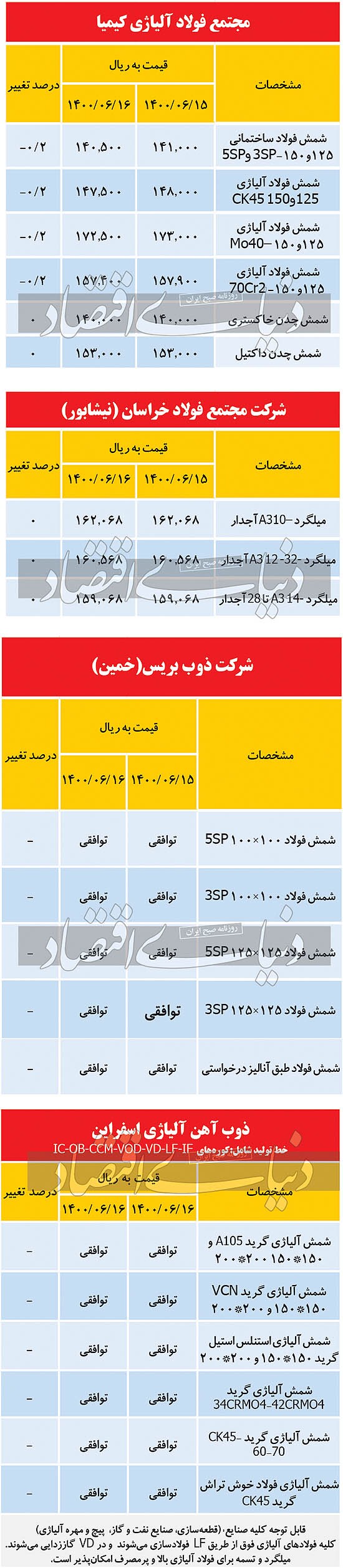 شیب نزولی قیمت فولاد کند شد