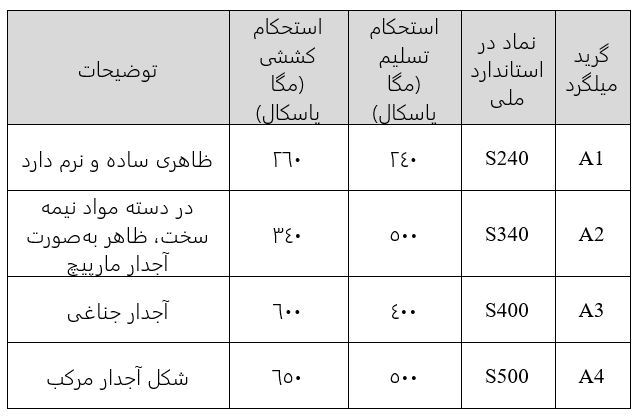 میمتالز - شما میلگرد میانه میخرید یا میلگرد تیکمه داش؟ میمتالز - شما میلگرد میانه میخرید یا میلگرد تیکمه داش؟