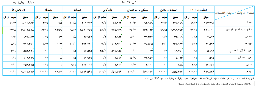تسهیلات پرداختی بانکها ۵۱ درصد افزایش یافت تسهیلات پرداختی بانکها ۵۱ درصد افزایش یافت