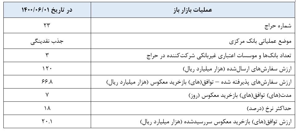 گزارش عملیات اجرایی سیاست پولی گزارش عملیات اجرایی سیاست پولی