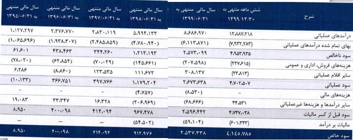 مشخصات شرکت پتروشیمی ۶۵۰ میلیارد تومانی درج شده و آماده عرضه اولیه مشخصات شرکت پتروشیمی ۶۵۰ میلیارد تومانی درج شده و آماده عرضه اولیه