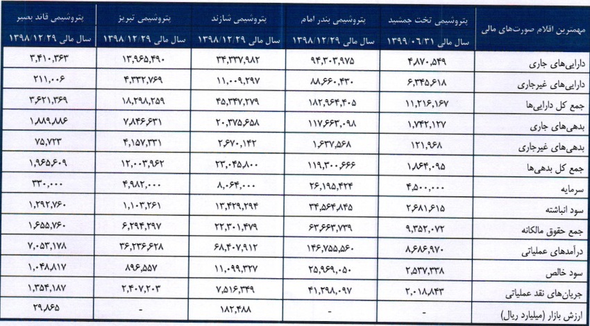 مشخصات شرکت پتروشیمی ۶۵۰ میلیارد تومانی درج شده و آماده عرضه اولیه مشخصات شرکت پتروشیمی ۶۵۰ میلیارد تومانی درج شده و آماده عرضه اولیه