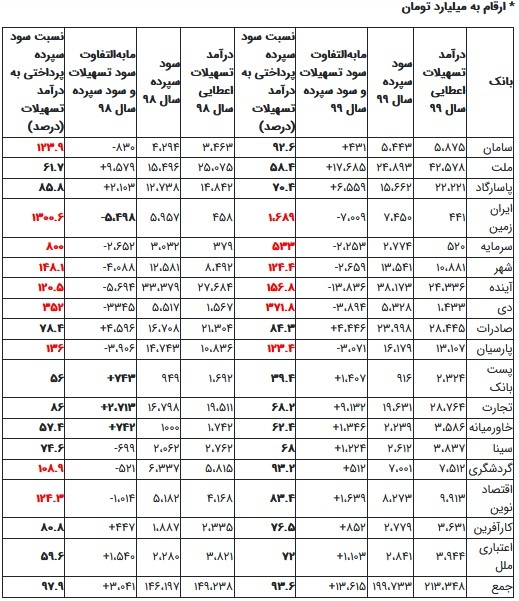 وضعیت درآمد ۱۸ بانک بورسی در پرداخت وام و توزیع سود + جدول وضعیت درآمد ۱۸ بانک بورسی در پرداخت وام و توزیع سود + جدول