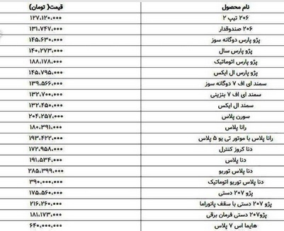 قیمت کارخانه ۲۰ محصول ایران خودرو در محدوده ۱۲۷ تا ۶۴۰ میلیون تومانی قیمت کارخانه ۲۰ محصول ایران خودرو در محدوده ۱۲۷ تا ۶۴۰ میلیون تومانی