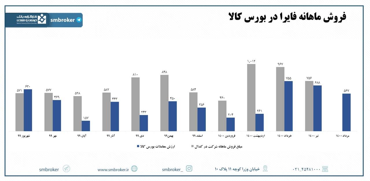 نگاهی به میزان فروش «فایرا» نگاهی به میزان فروش «فایرا»