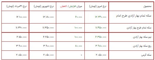 قیمت سکه، طلا و دلار در بازار ۲ شهریور ۱۴۰۰ + جدول/روند صعودی قیمت سکه و دلار قیمت سکه، طلا و دلار در بازار ۲ شهریور ۱۴۰۰ + جدول/روند صعودی قیمت سکه و دلار
