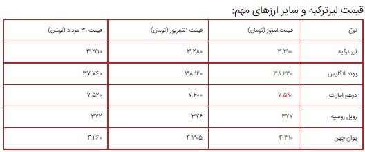 قیمت سکه، طلا و دلار در بازار ۲ شهریور ۱۴۰۰ + جدول/روند صعودی قیمت سکه و دلار قیمت سکه، طلا و دلار در بازار ۲ شهریور ۱۴۰۰ + جدول/روند صعودی قیمت سکه و دلار