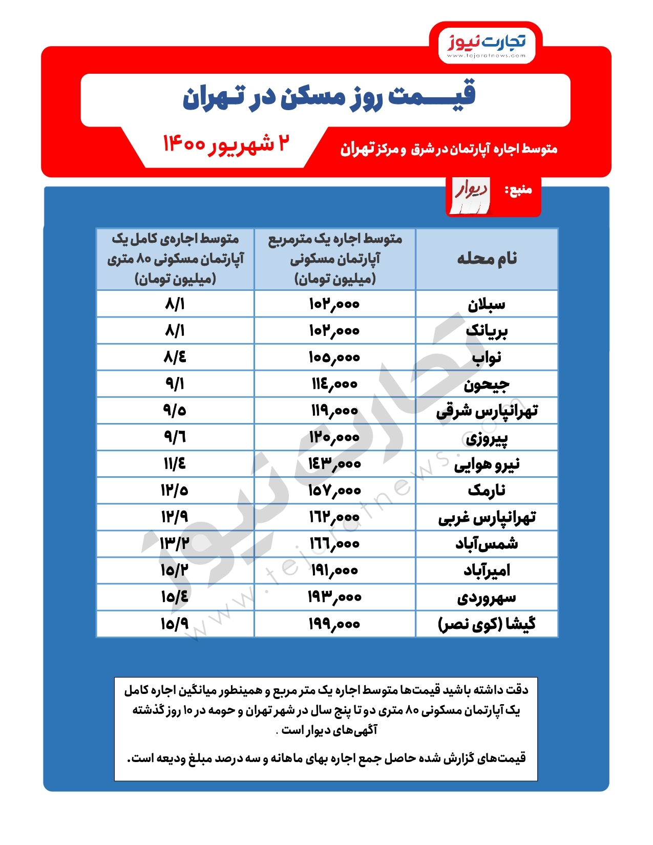 مقایسه اجاره آپارتمان شرق و مرکز تهران / جیحون ارزانتر است یا نیرو هوایی مقایسه اجاره آپارتمان شرق و مرکز تهران / جیحون ارزانتر است یا نیرو هوایی