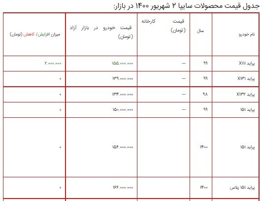 قیمت محصولات سایپا ۲ شهریور ۱۴۰۰ + جدول/ کوییک اتوماتیک پلاس به ۲۳۲ میلیون تومان رسید قیمت محصولات سایپا ۲ شهریور ۱۴۰۰ + جدول/ کوییک اتوماتیک پلاس به ۲۳۲ میلیون تومان رسید