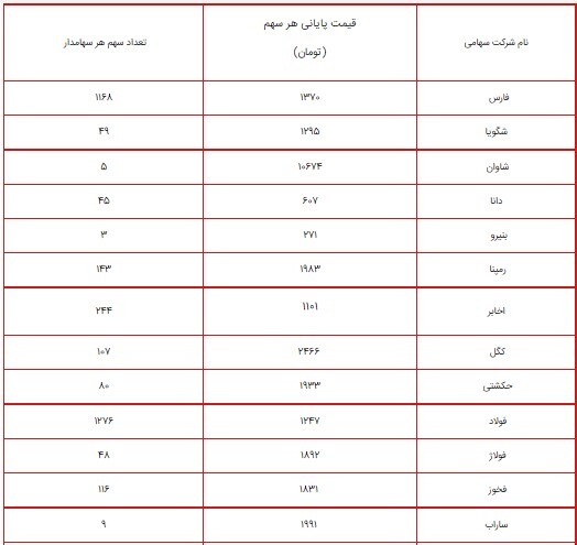 ارزش سهام عدالت امروز ۲ شهریور ۱۴۰۰ چقدر شد؟ + جدول/ پرتفوی سهام عدالت ۴۹۰ و ۵۳۲ هزار تومانی ارزش سهام عدالت امروز ۲ شهریور ۱۴۰۰ چقدر شد؟ + جدول/ پرتفوی سهام عدالت ۴۹۰ و ۵۳۲ هزار تومانی