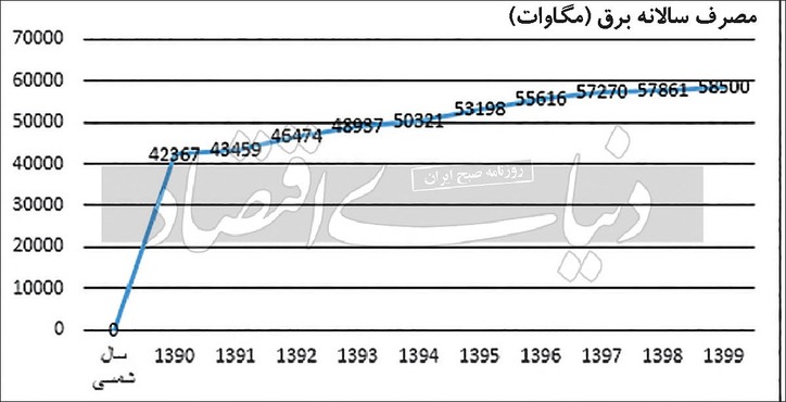 روش‏‌های گذر از پیک مصرف برق در ۱۴۰۱
