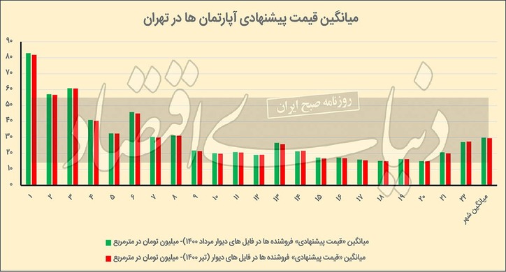 آلا‌رم فایل‌ها در بازار مسکن/ «تورم پنهان» آپارتمان‌های پایتخت در مرداد
