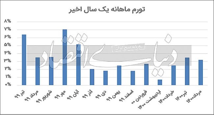 تب تورم در وضعیت هشدار