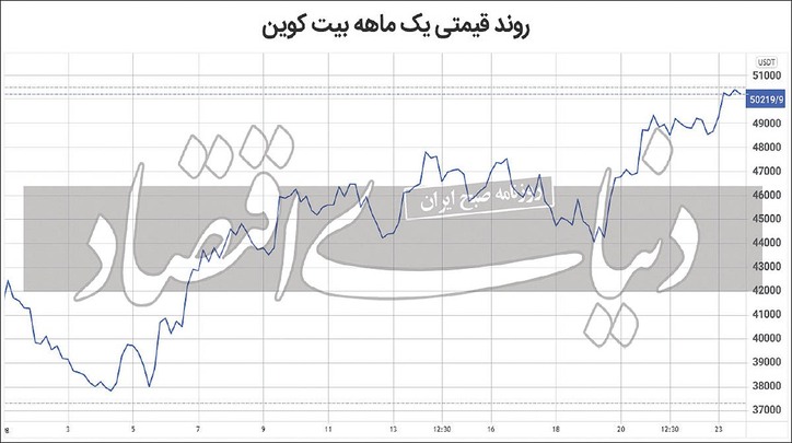 بازار‌های جهانی در مدار صعودی
