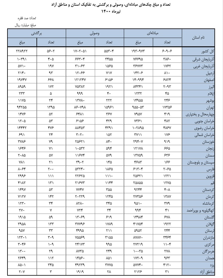 وضعیت گردش چک در ۳۱ استان/ کمترین مبادله چک در کجا بود؟ وضعیت گردش چک در ۳۱ استان/ کمترین مبادله چک در کجا بود؟