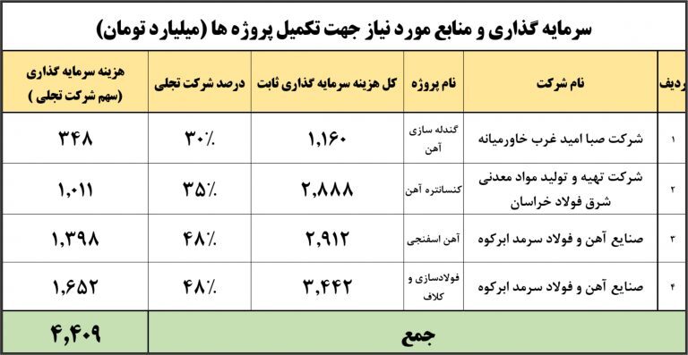 مدیرعامل «ومعادن»: مردم را در پروژههای پربازده معدنی شریک میکنیم مدیرعامل «ومعادن»: مردم را در پروژههای پربازده معدنی شریک میکنیم