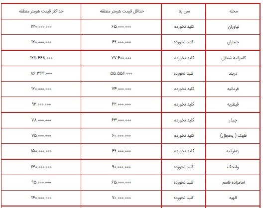 قیمت آپارتمانهای کلید نخورده در شمال تهران+ جدول قیمت آپارتمانهای کلید نخورده در شمال تهران+ جدول