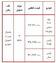 آغاز فروش فوق العاده ایران خودرو از یکشنبه ۲۱ شهریور ۱۴۰۰/ عرضه پژو ۲۰۷ دستی سقف شیشهای، پارس TU ۵ و پارس بنزینی به مدت سه روز آغاز فروش فوق العاده ایران خودرو از یکشنبه ۲۱ شهریور ۱۴۰۰/ عرضه پژو ۲۰۷ دستی سقف شیشهای، پارس TU ۵ و پارس بنزینی به مدت سه روز