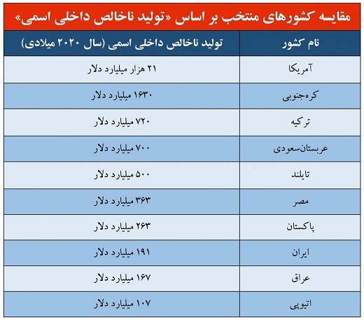جزییات کم شدن درآمد ایرانی ها/ چرا درآمد&zwnj;ها هر سال کمتر می&zwnj;شود؟ + جدول