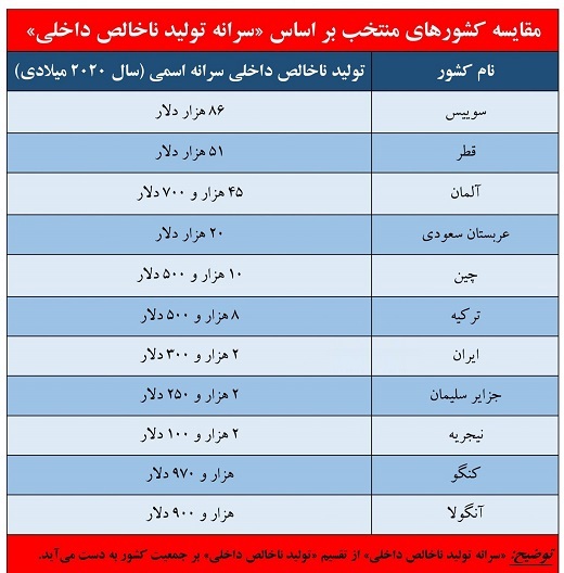 جزییات کم شدن درآمد ایرانی ها/ چرا درآمد&zwnj;ها هر سال کمتر می&zwnj;شود؟ + جدول