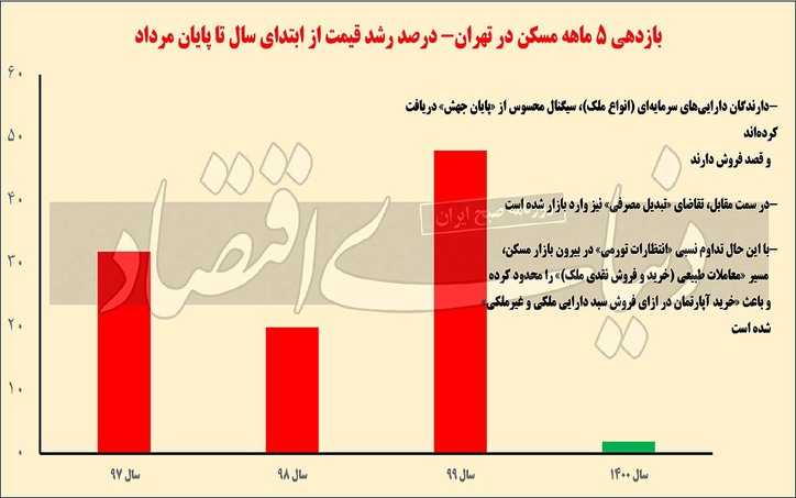 شیوع «معاوضه» در معاملات مسکن/سبد کالا در معاملات مسکن/محرک ۵ماهه برای خرید و فروش ملک