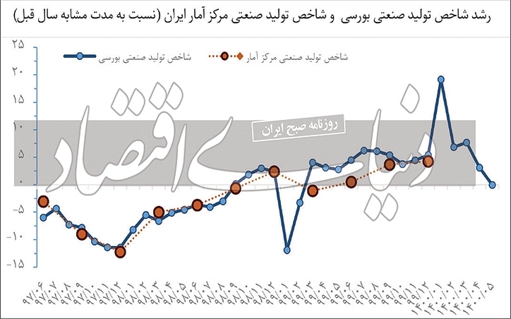 ایست تولید با سه سرعت‌گیر