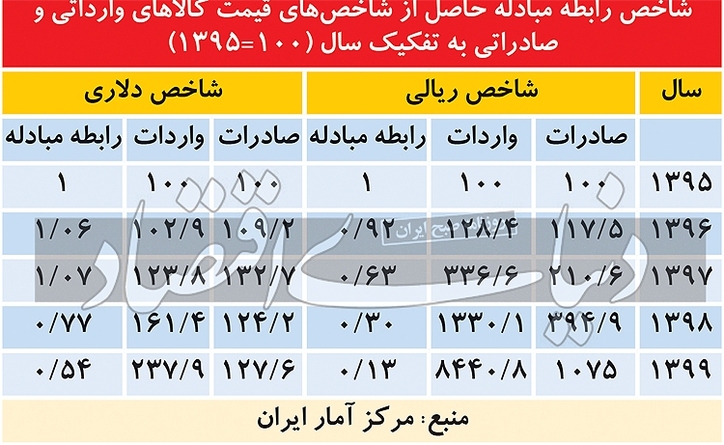 آلارم ناموزون شاخص رابطه مبادله
