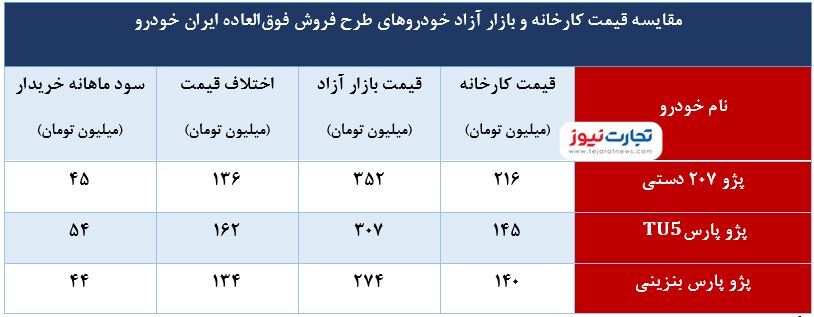 سود ۱۶۰ میلیونی ایران خودرو / سود تضمینی شامل کدام خودروها میشود؟ سود ۱۶۰ میلیونی ایران خودرو / سود تضمینی شامل کدام خودروها میشود؟