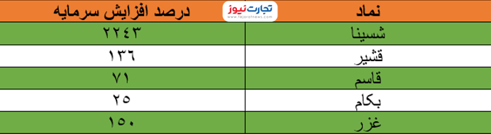 مجوز افزایش سرمایه کدام شرکتها صادر شد؟ / افزایش سرمایه ۲۲۴۳ درصدی «شسینا» مجوز افزایش سرمایه کدام شرکتها صادر شد؟ / افزایش سرمایه ۲۲۴۳ درصدی «شسینا»