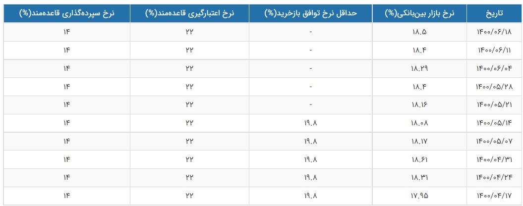 تغییرات دوماهه نرخ سود بین بانکی/ بروزرسانی جدید؛ ۱۸.۵ درصد تغییرات دوماهه نرخ سود بین بانکی/ بروزرسانی جدید؛ ۱۸.۵ درصد
