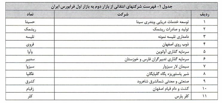 فهرست شرکتهای انتقالی در فرابورس اعلام شد فهرست شرکتهای انتقالی در فرابورس اعلام شد