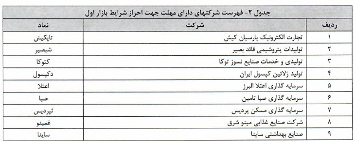 فهرست شرکتهای انتقالی در فرابورس اعلام شد فهرست شرکتهای انتقالی در فرابورس اعلام شد