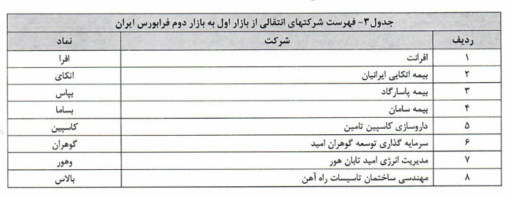فهرست شرکتهای انتقالی در فرابورس اعلام شد فهرست شرکتهای انتقالی در فرابورس اعلام شد