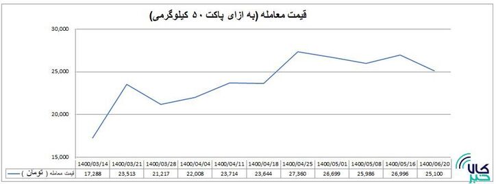 هر کیسه سیمان تیپ دو، ۲۵۰۰۰ تومان