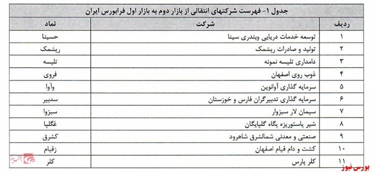 اعلام اسامی شرکت های انتقالی فرابورس از بازار دوم به اول اعلام اسامی شرکت های انتقالی فرابورس از بازار دوم به اول
