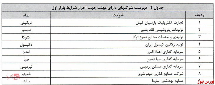 اعلام اسامی شرکت های انتقالی فرابورس از بازار دوم به اول اعلام اسامی شرکت های انتقالی فرابورس از بازار دوم به اول