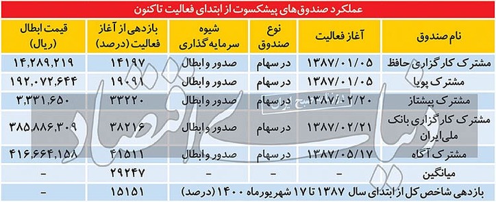 شاهد بازاری مطلوبیت سرمایه‌گذاری غیرمستقیم