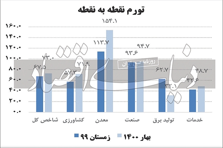ارتفاع‌گیری «تورم مبدا»