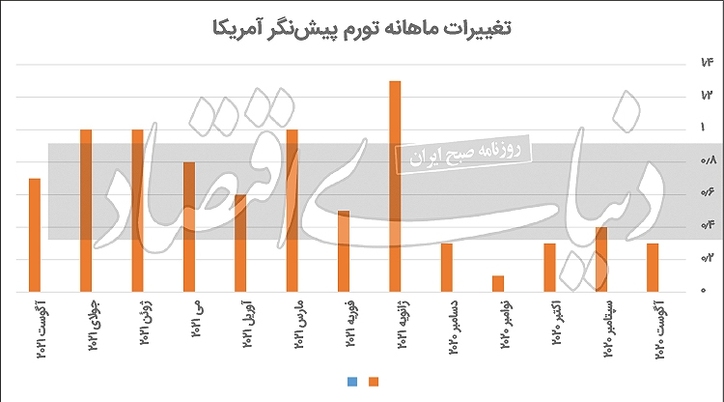رکوردشکنی تورم پیش‌نگر