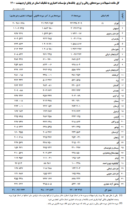 افزایش ۵۵.۵ درصدی مانده تسهیلات بانکی افزایش ۵۵.۵ درصدی مانده تسهیلات بانکی