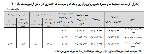 افزایش ۵۵.۵ درصدی مانده تسهیلات بانکی افزایش ۵۵.۵ درصدی مانده تسهیلات بانکی