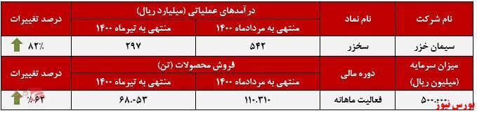 افزایش درآمد سالانه ۱۳۶ درصدی افزایش درآمد سالانه ۱۳۶ درصدی
