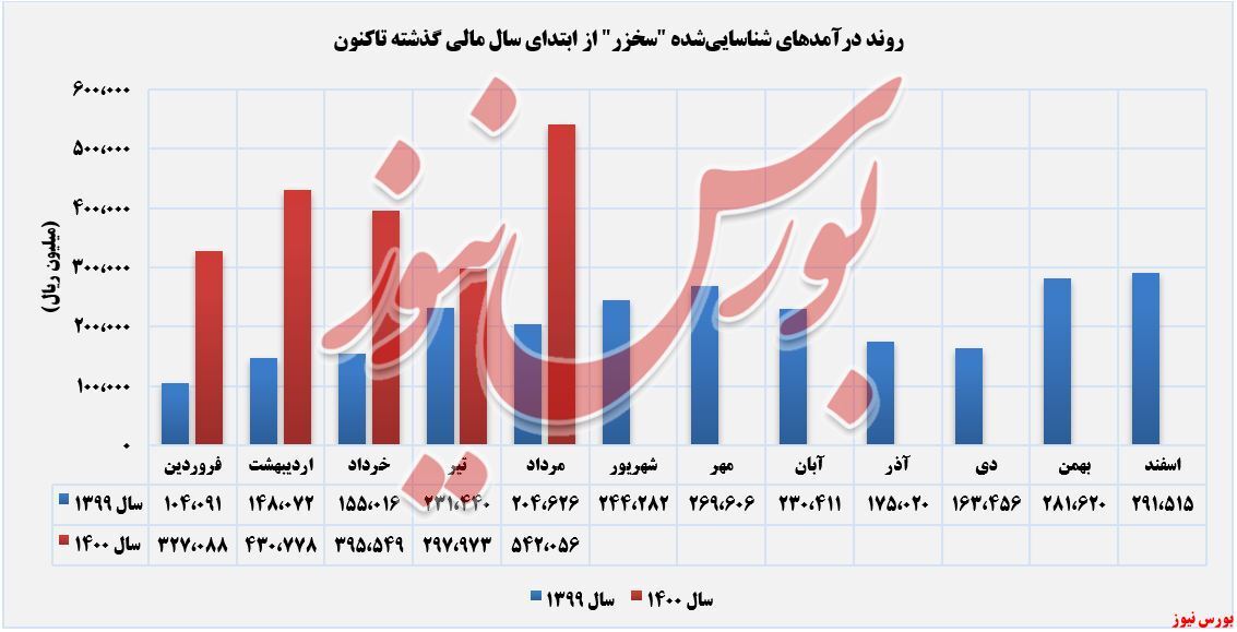 افزایش درآمد سالانه ۱۳۶ درصدی افزایش درآمد سالانه ۱۳۶ درصدی